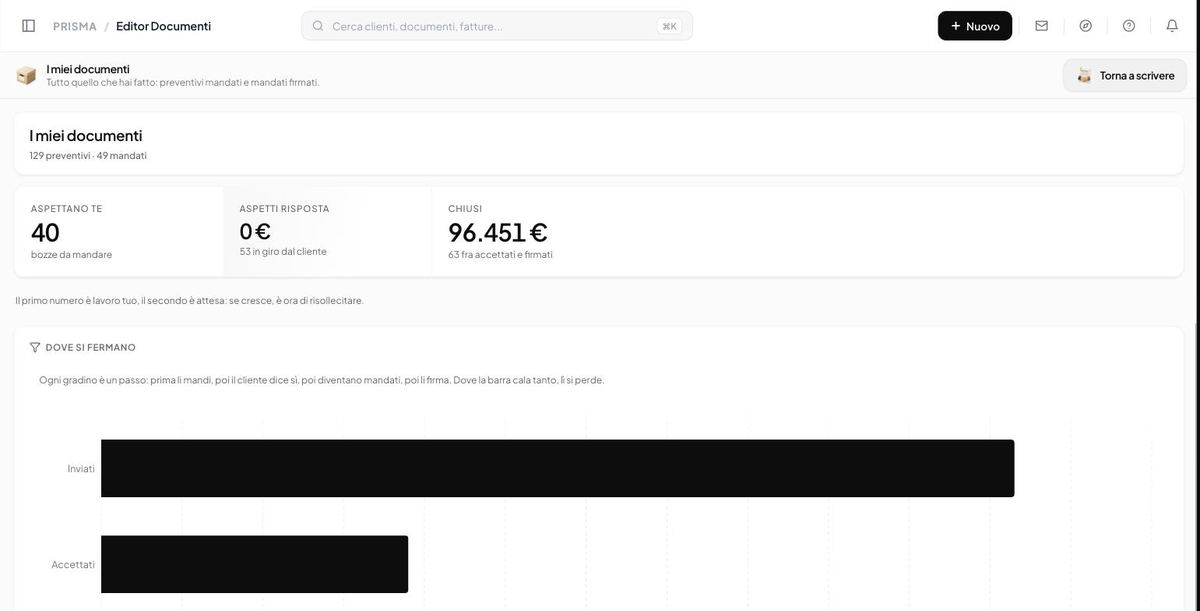 Vista mandati e preventivi di Mastro: le bozze ancora da mandare, i documenti in attesa di risposta dal cliente e quelli già firmati, con il valore di ciascuno